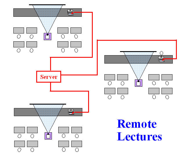 Schematic: remote classroom setup