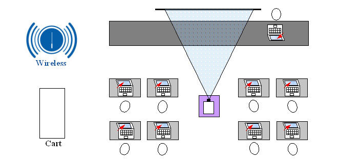 Schematic: interactive classroom setup